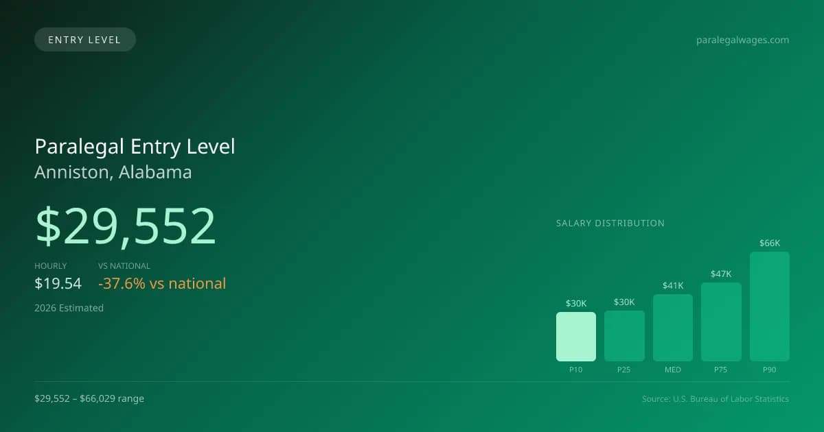Paralegal Entry Level Salary in Anniston, AL — 2026 est., based on 2025 BLS