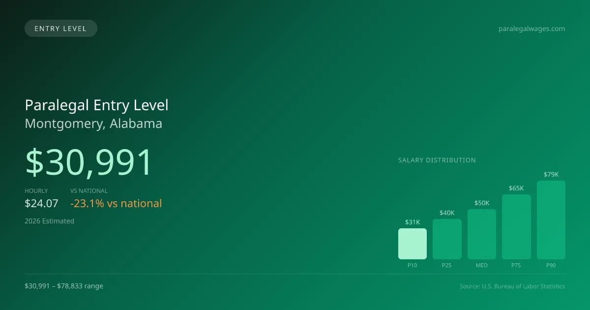 Paralegal Entry Level Salary in Montgomery, AL — 2026 est., based on 2025 BLS