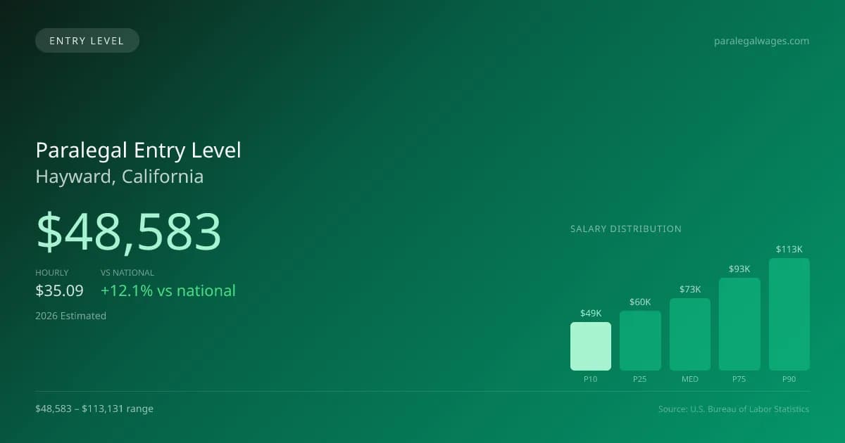 Paralegal Entry Level Salary in Hayward, CA — 2026 est., based on 2025 BLS