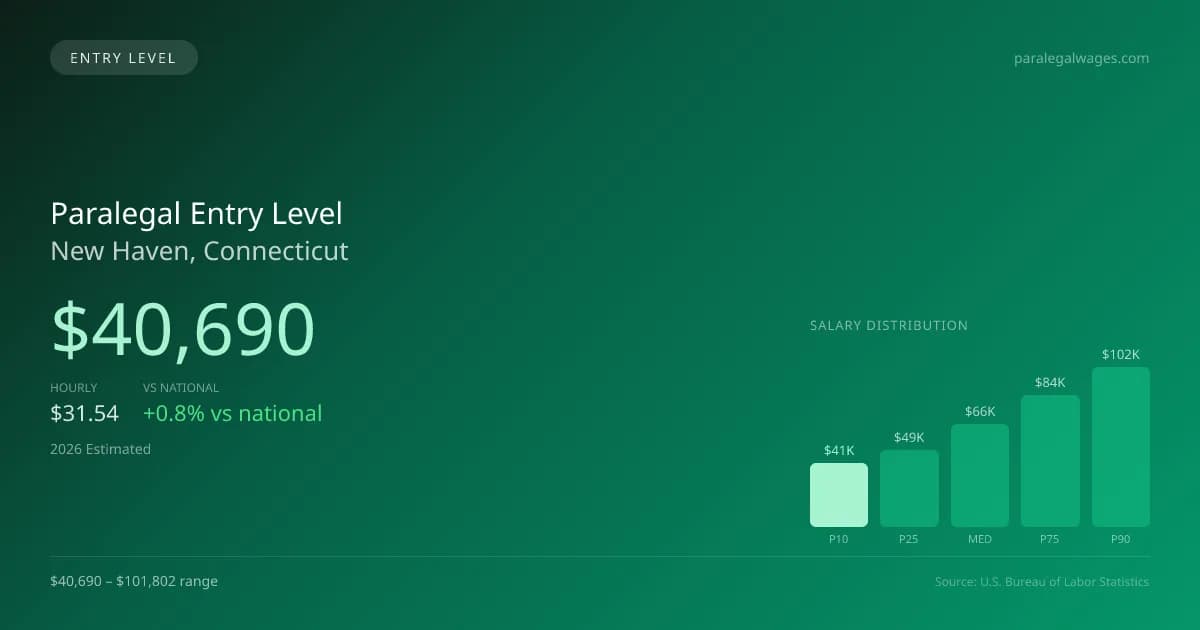Paralegal Entry Level Salary in New Haven, CT — 2026 est., based on 2025 BLS