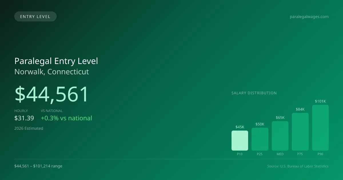 Paralegal Entry Level Salary in Norwalk, CT — 2026 est., based on 2025 BLS