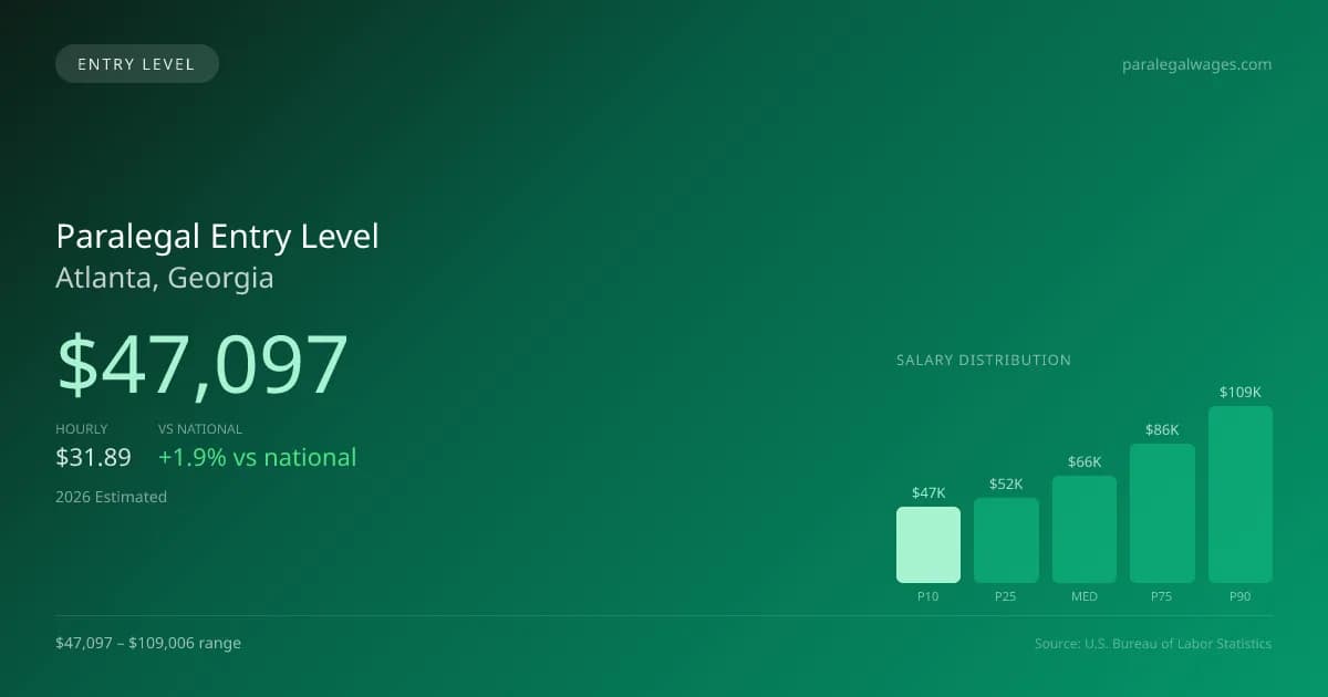 Paralegal Entry Level Salary in Atlanta, GA — 2026 est., based on 2025 BLS