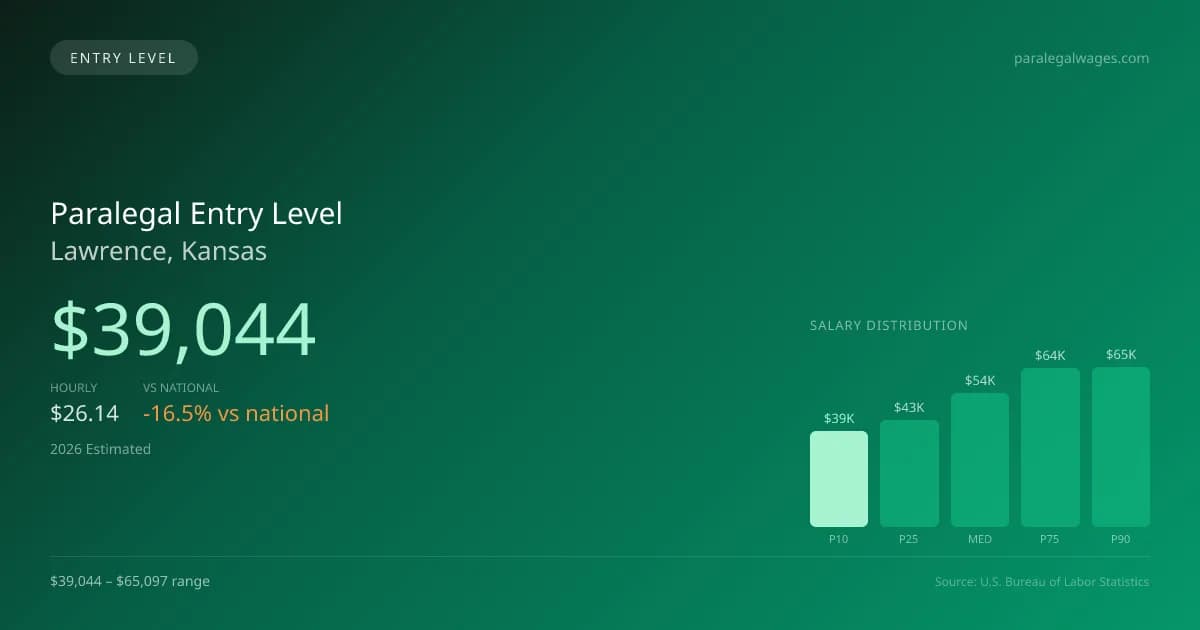 Paralegal Entry Level Salary in Lawrence, KS — 2026 est., based on 2025 BLS