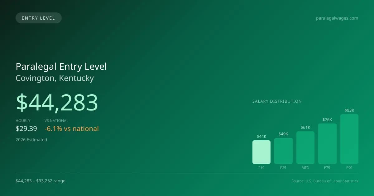 Paralegal Entry Level Salary in Covington, KY — 2026 est., based on 2025 BLS