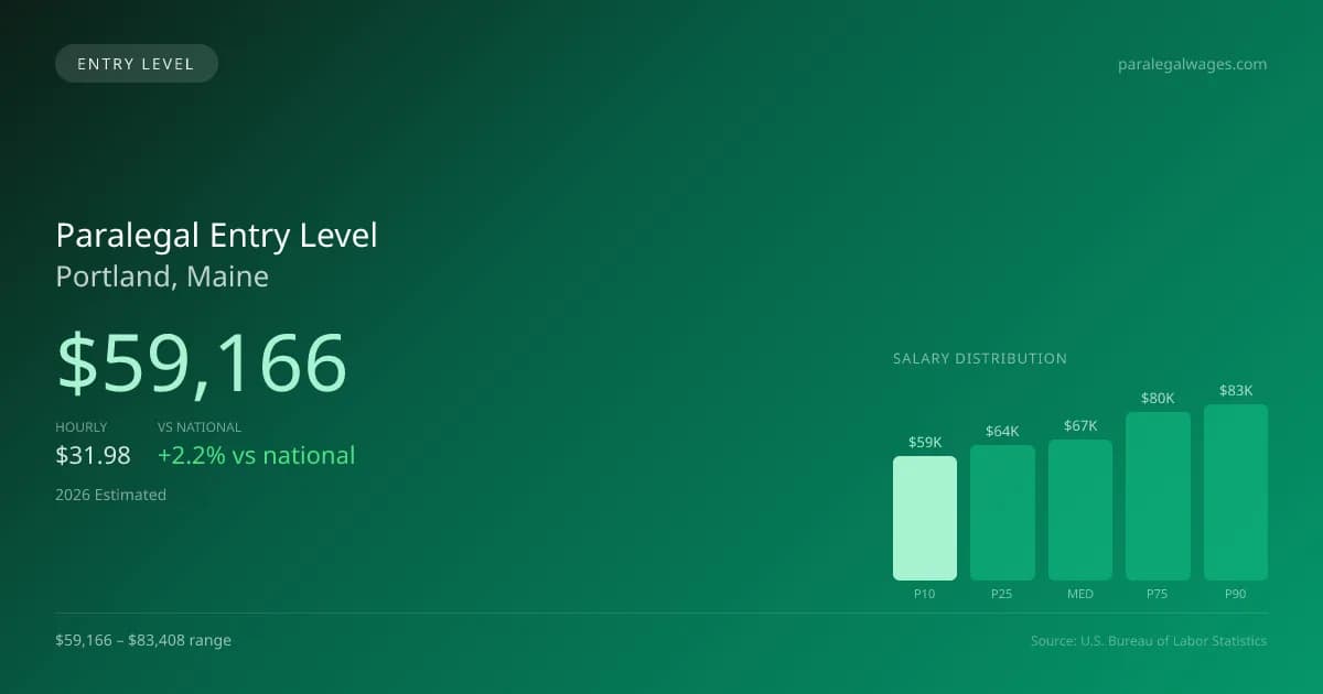 Paralegal Entry Level Salary in Portland, ME — 2026 est., based on 2025 BLS