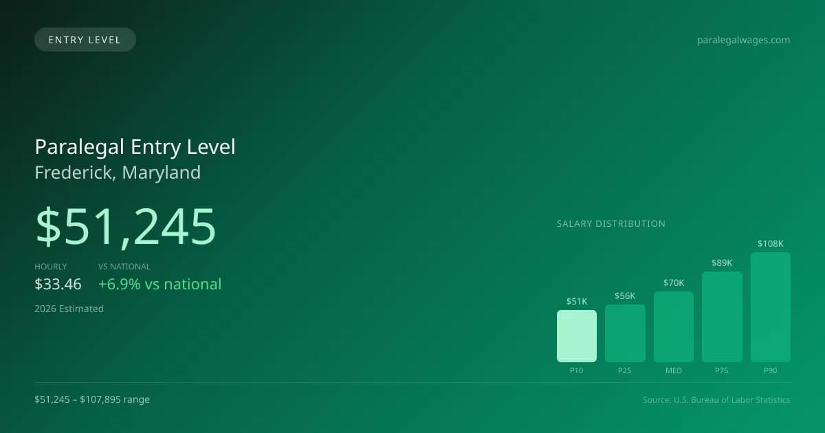Paralegal Entry Level Salary in Frederick, MD — 2026 est., based on 2025 BLS