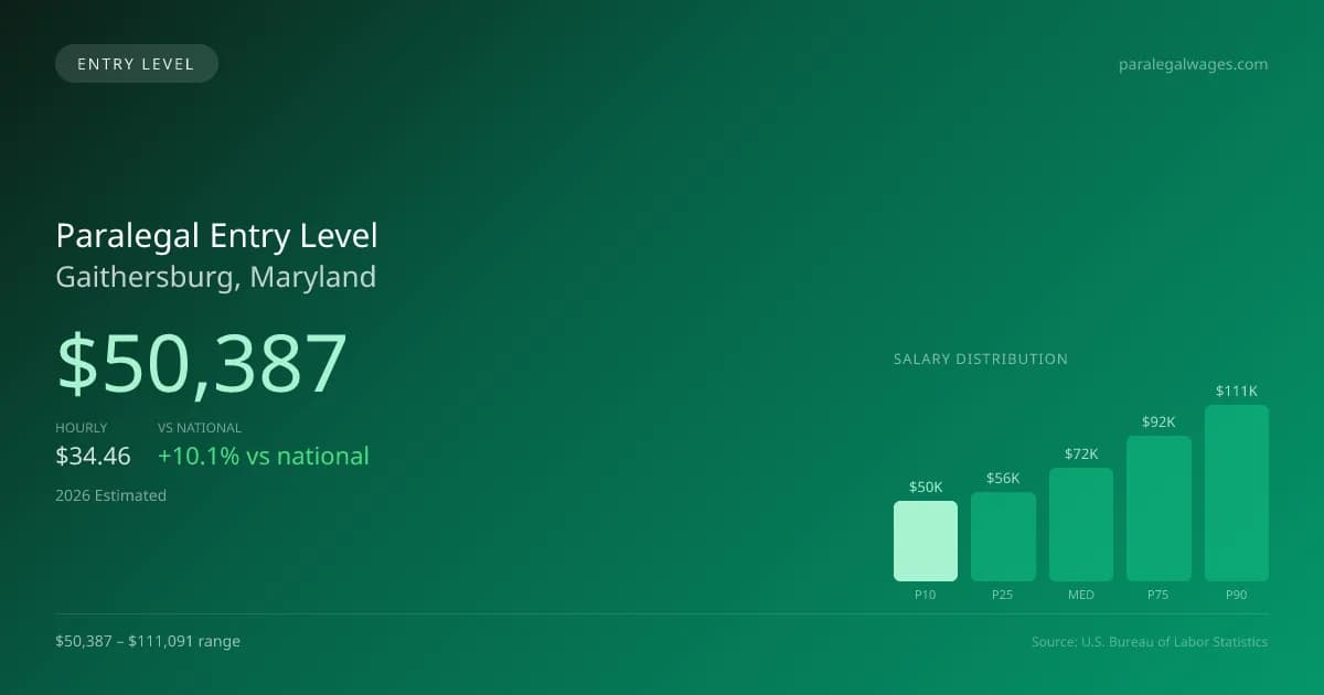 Paralegal Entry Level Salary in Gaithersburg, MD — 2026 est., based on 2025 BLS