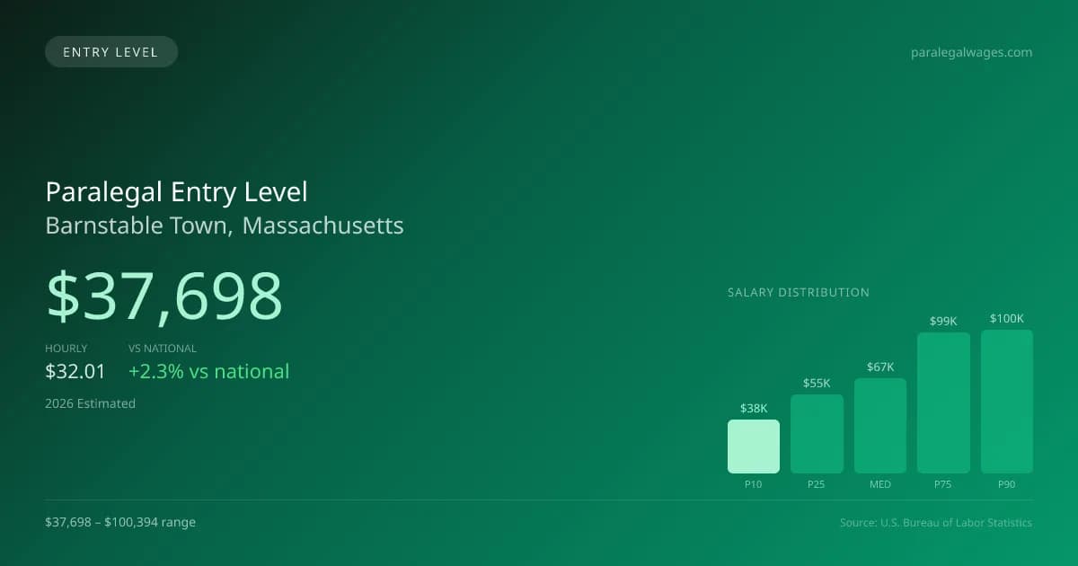 Paralegal Entry Level Salary in Barnstable Town, MA — 2026 est., based on 2025 BLS