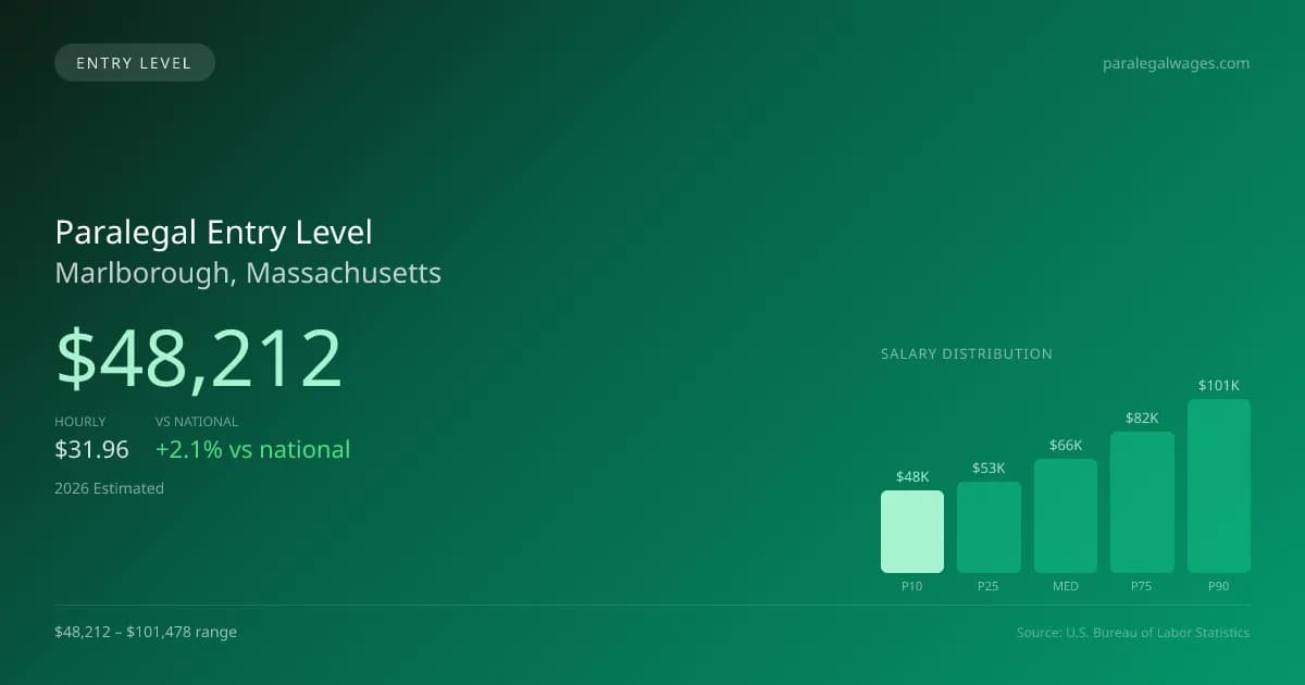 Paralegal Entry Level Salary in Marlborough, MA — 2026 est., based on 2025 BLS
