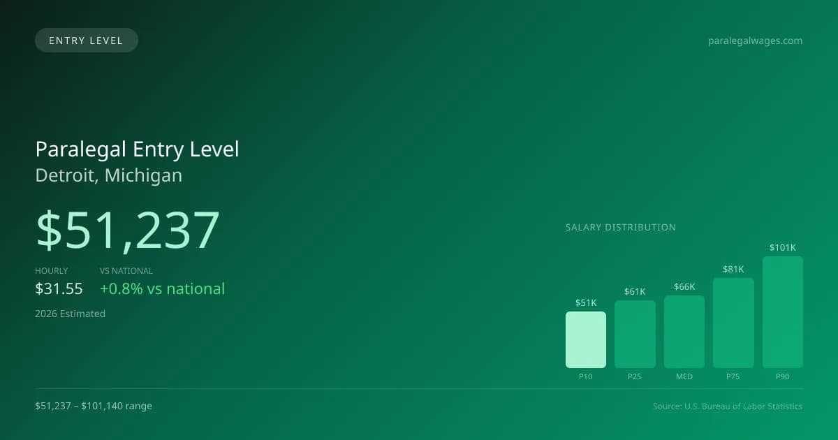 Paralegal Entry Level Salary in Detroit, MI — 2026 est., based on 2025 BLS