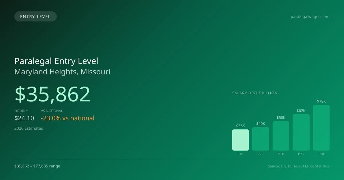 Paralegal Entry Level Salary in Maryland Heights, MO — 2026 est., based on 2025 BLS