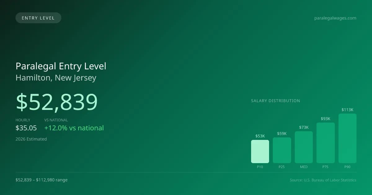Paralegal Entry Level Salary in Hamilton, NJ — 2026 est., based on 2025 BLS
