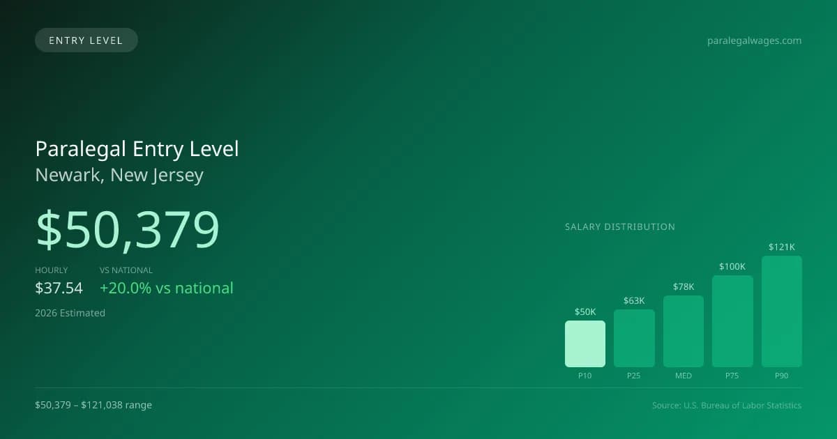 Paralegal Entry Level Salary in Newark, NJ — 2026 est., based on 2025 BLS