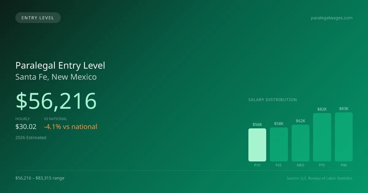 Paralegal Entry Level Salary in Santa Fe, NM — 2026 est., based on 2025 BLS