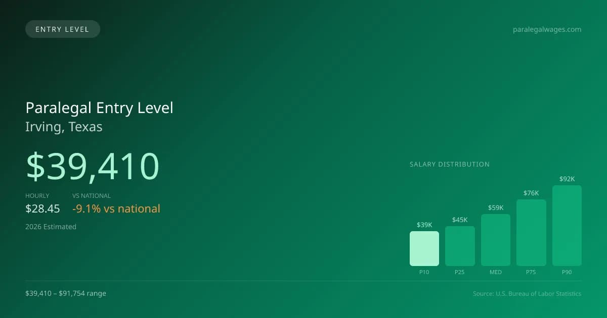 Paralegal Entry Level Salary in Irving, TX — 2026 est., based on 2025 BLS