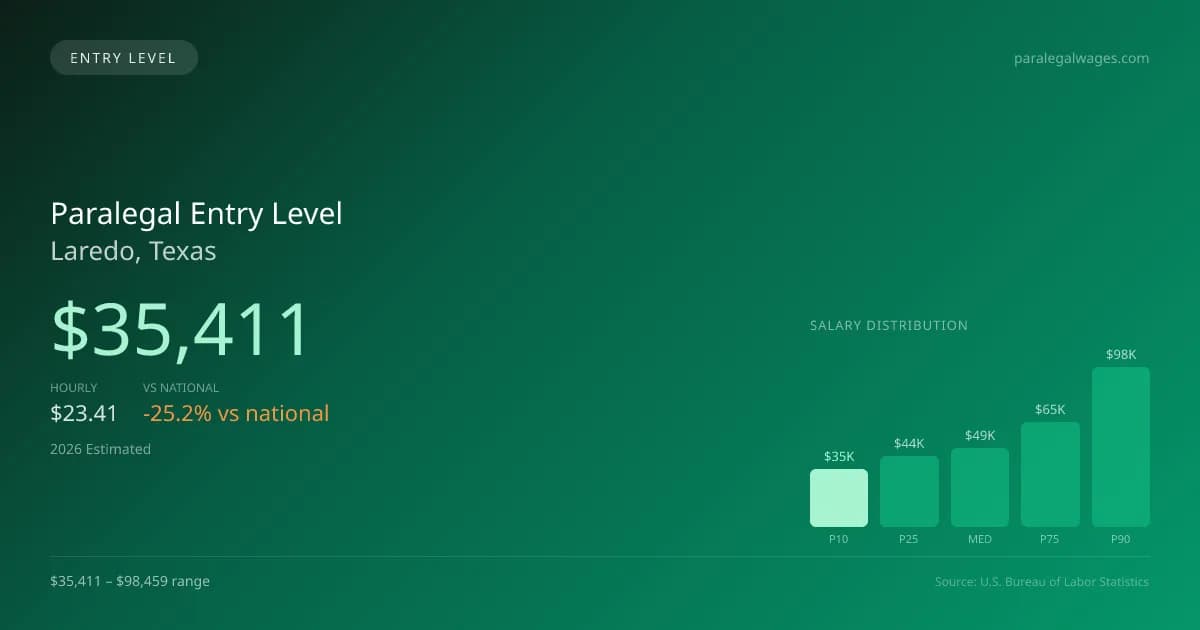 Paralegal Entry Level Salary in Laredo, TX — 2026 est., based on 2025 BLS