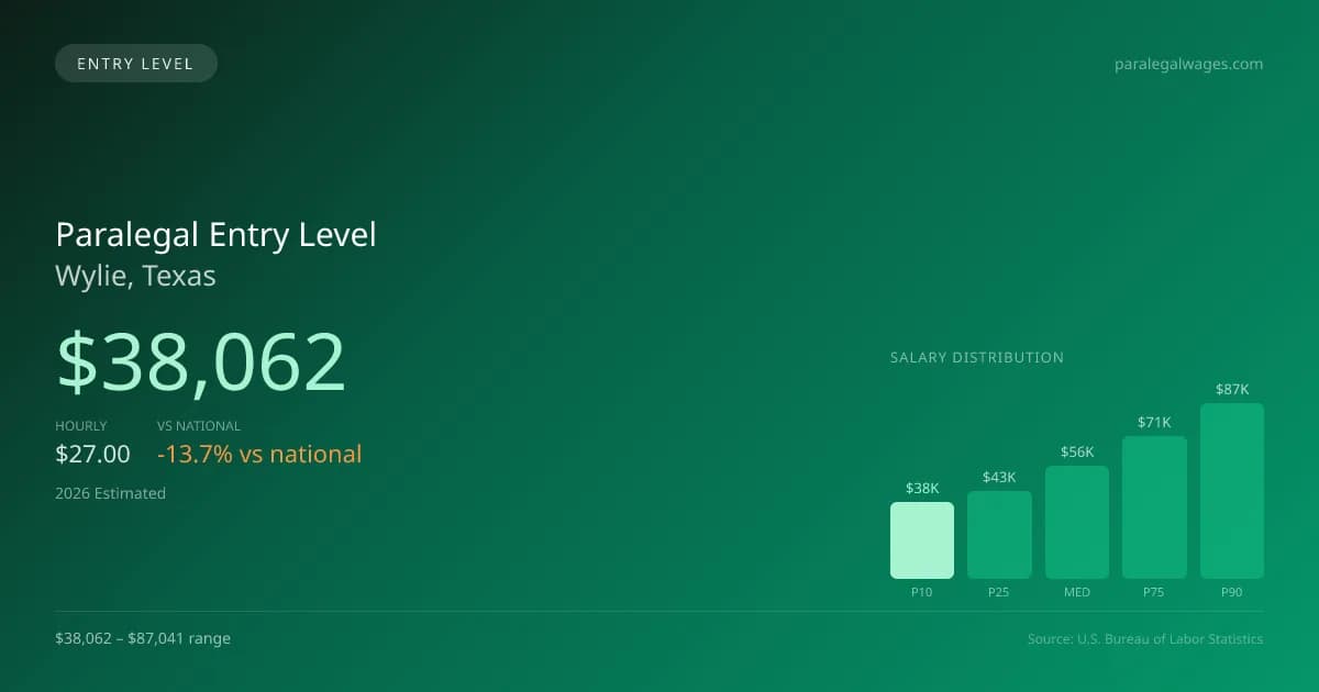 Paralegal Entry Level Salary in Wylie, TX — 2026 est., based on 2025 BLS