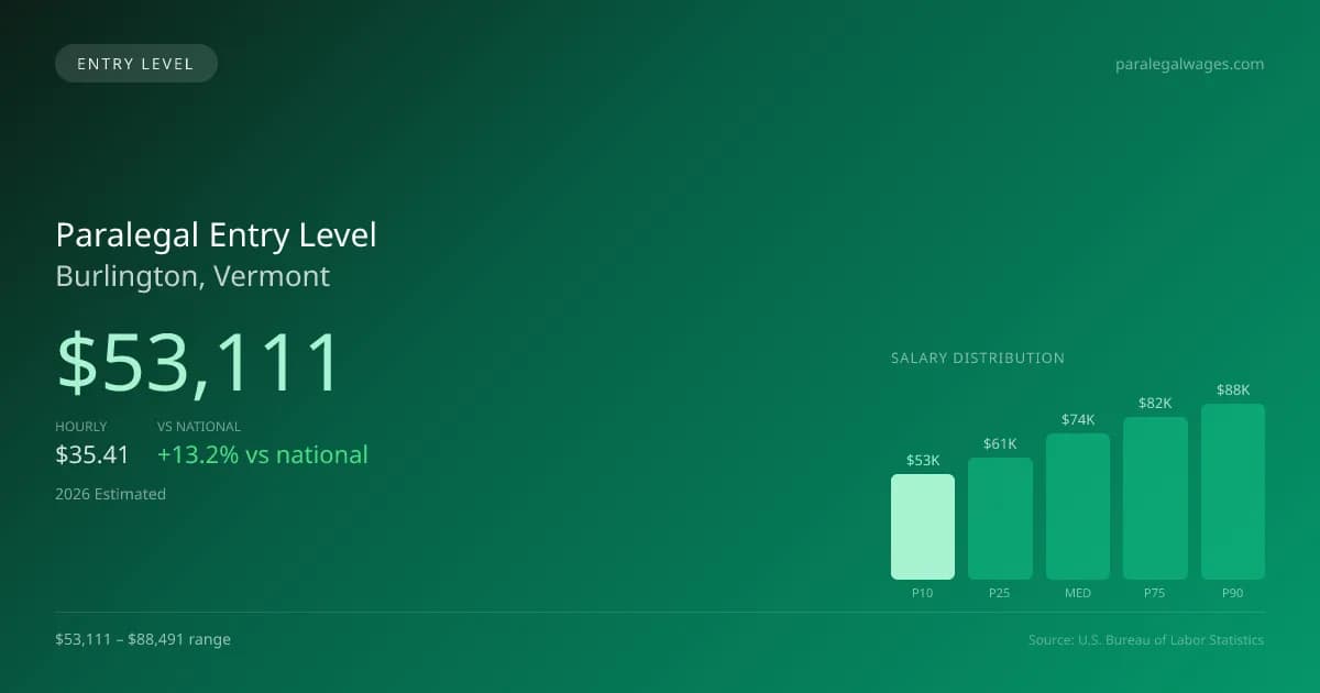 Paralegal Entry Level Salary in Burlington, VT — 2026 est., based on 2025 BLS