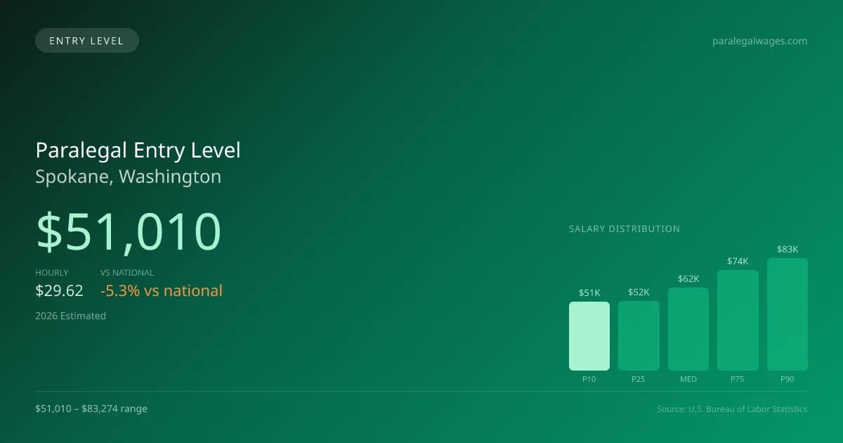 Paralegal Entry Level Salary in Spokane, WA — 2026 est., based on 2025 BLS