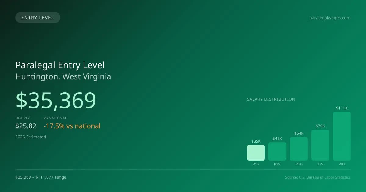 Paralegal Entry Level Salary in Huntington, WV — 2026 est., based on 2025 BLS