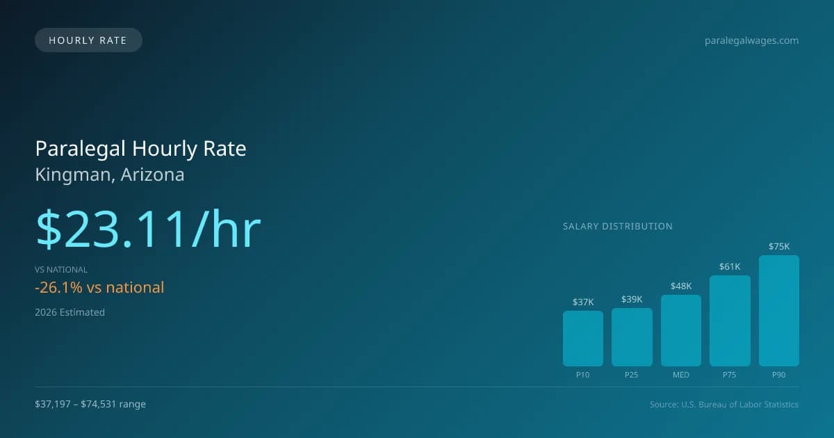 Paralegal Hourly Rate in Kingman, AZ — 2026 est., based on 2025 BLS