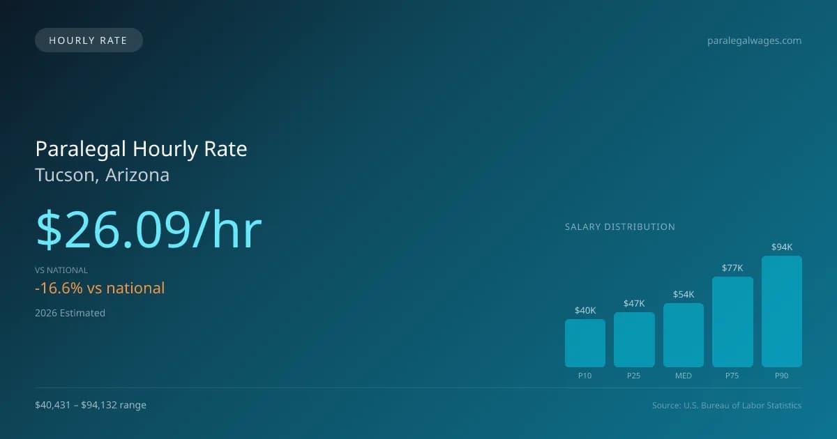 Paralegal Hourly Rate in Tucson, AZ — 2026 est., based on 2025 BLS
