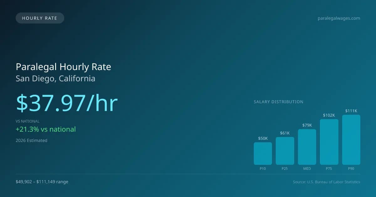 Paralegal Hourly Rate in San Diego, CA — 2026 est., based on 2025 BLS