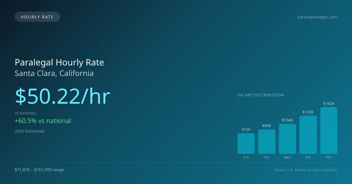 Paralegal Hourly Rate in Santa Clara, CA — 2026 est., based on 2025 BLS