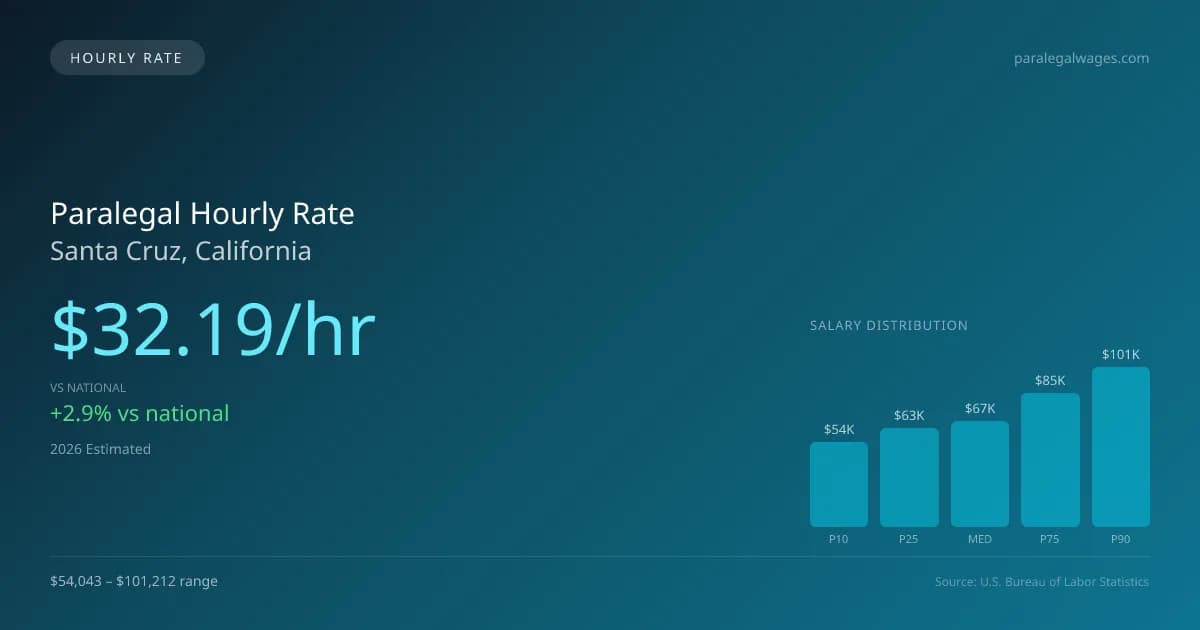 Paralegal Hourly Rate in Santa Cruz, CA — 2026 est., based on 2025 BLS