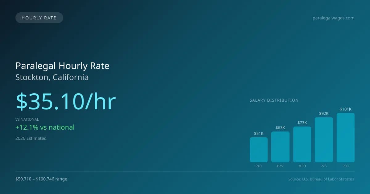 Paralegal Hourly Rate in Stockton, CA — 2026 est., based on 2025 BLS