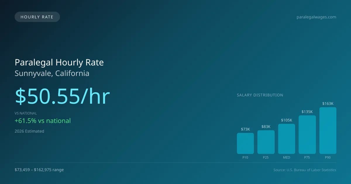 Paralegal Hourly Rate in Sunnyvale, CA — 2026 est., based on 2025 BLS