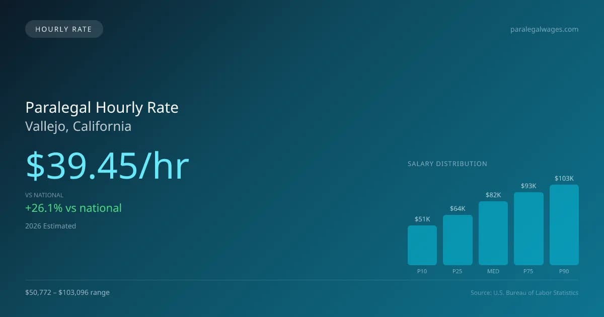 Paralegal Hourly Rate in Vallejo, CA — 2026 est., based on 2025 BLS