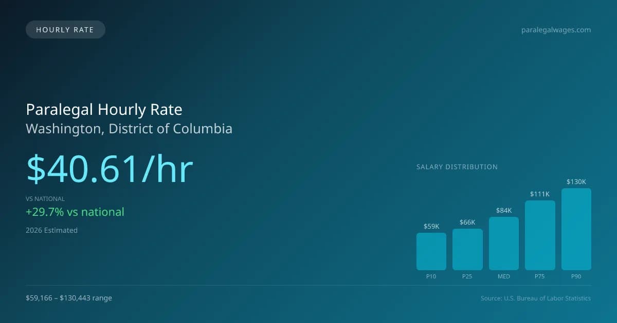 Paralegal Hourly Rate in Washington, DC — 2026 est., based on 2025 BLS