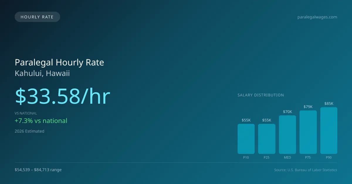 Paralegal Hourly Rate in Kahului, HI — 2026 est., based on 2025 BLS