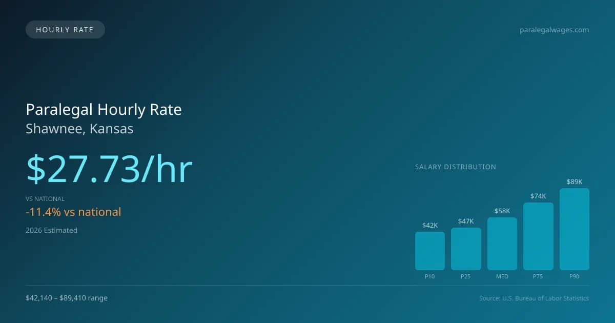 Paralegal Hourly Rate in Shawnee, KS — 2026 est., based on 2025 BLS