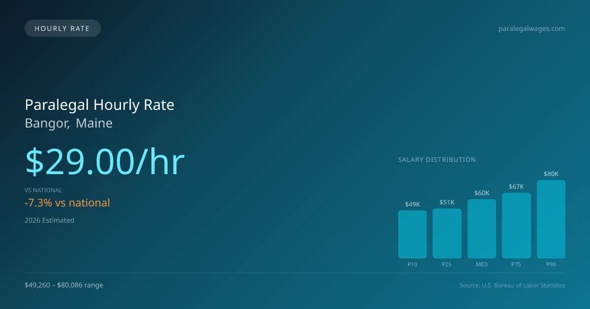 Paralegal Hourly Rate in Bangor, ME — 2026 est., based on 2025 BLS