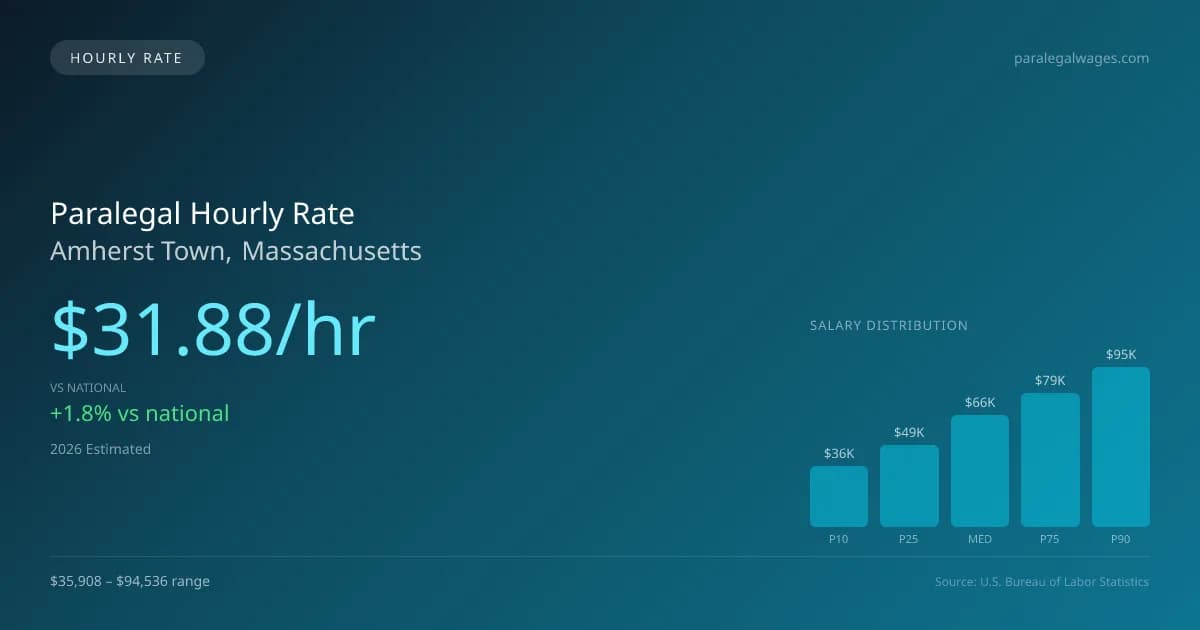 Paralegal Hourly Rate in Amherst Town, MA — 2026 est., based on 2025 BLS