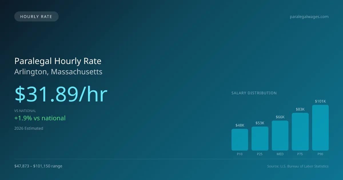 Paralegal Hourly Rate in Arlington, MA — 2026 est., based on 2025 BLS