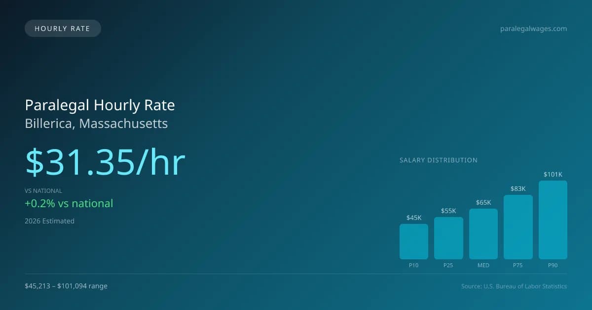 Paralegal Hourly Rate in Billerica, MA — 2026 est., based on 2025 BLS