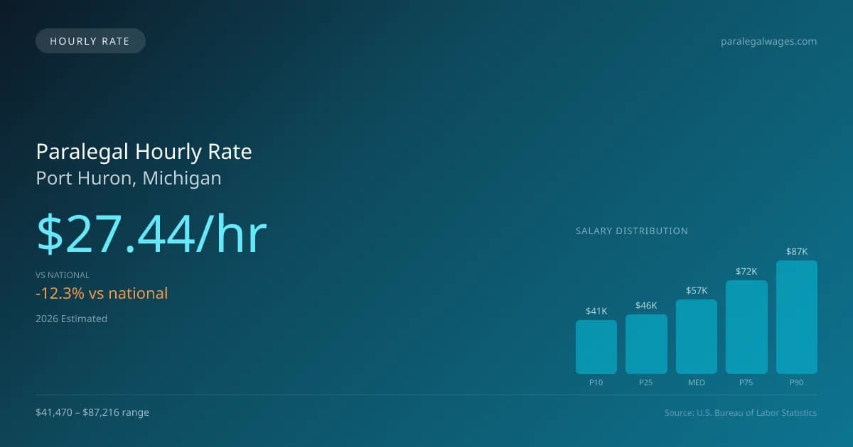 Paralegal Hourly Rate in Port Huron, MI — 2026 est., based on 2025 BLS