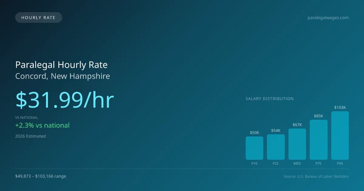 Paralegal Hourly Rate in Concord, NH — 2026 est., based on 2025 BLS