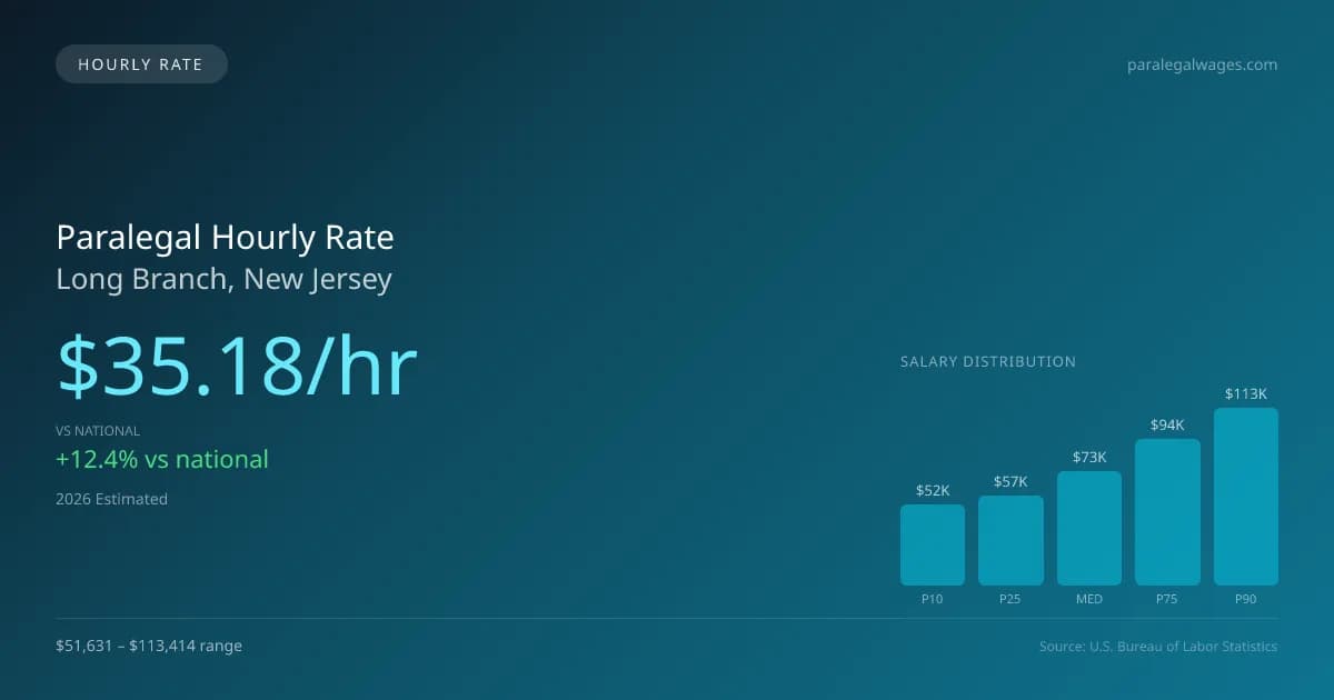 Paralegal Hourly Rate in Long Branch, NJ — 2026 est., based on 2025 BLS