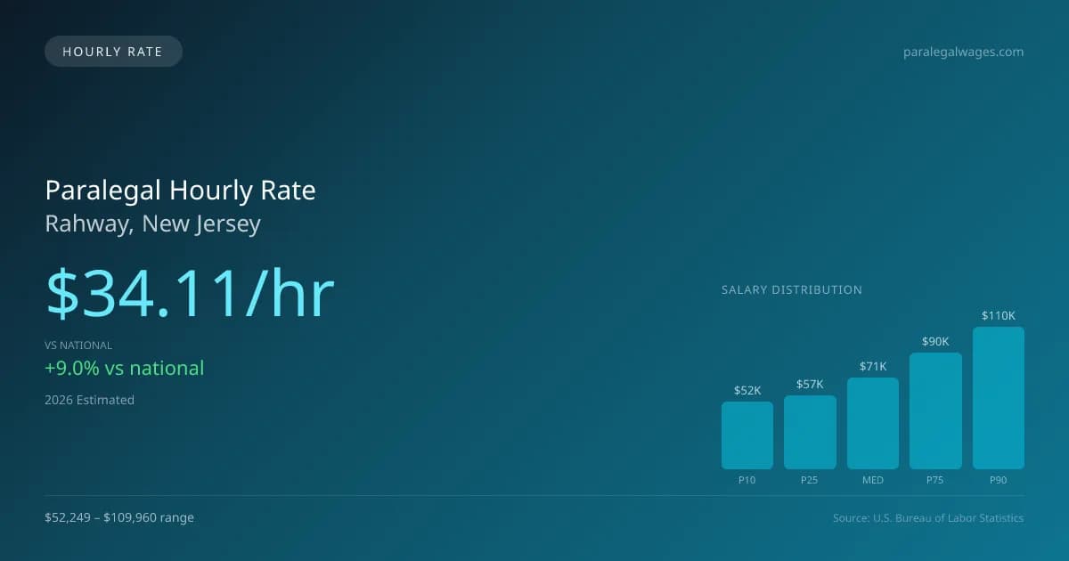 Paralegal Hourly Rate in Rahway, NJ — 2026 est., based on 2025 BLS
