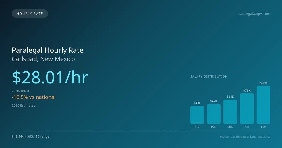 Paralegal Hourly Rate in Carlsbad, NM — 2026 est., based on 2025 BLS