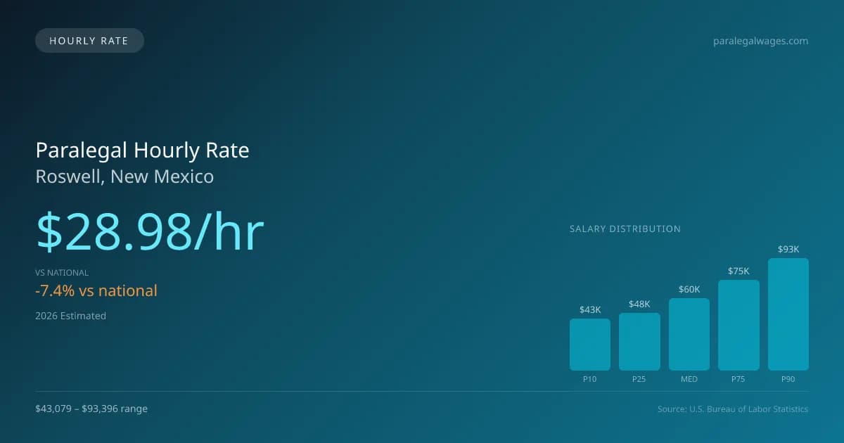 Paralegal Hourly Rate in Roswell, NM — 2026 est., based on 2025 BLS