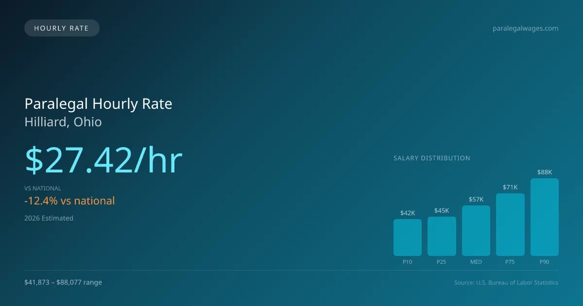 Paralegal Hourly Rate in Hilliard, OH — 2026 est., based on 2025 BLS