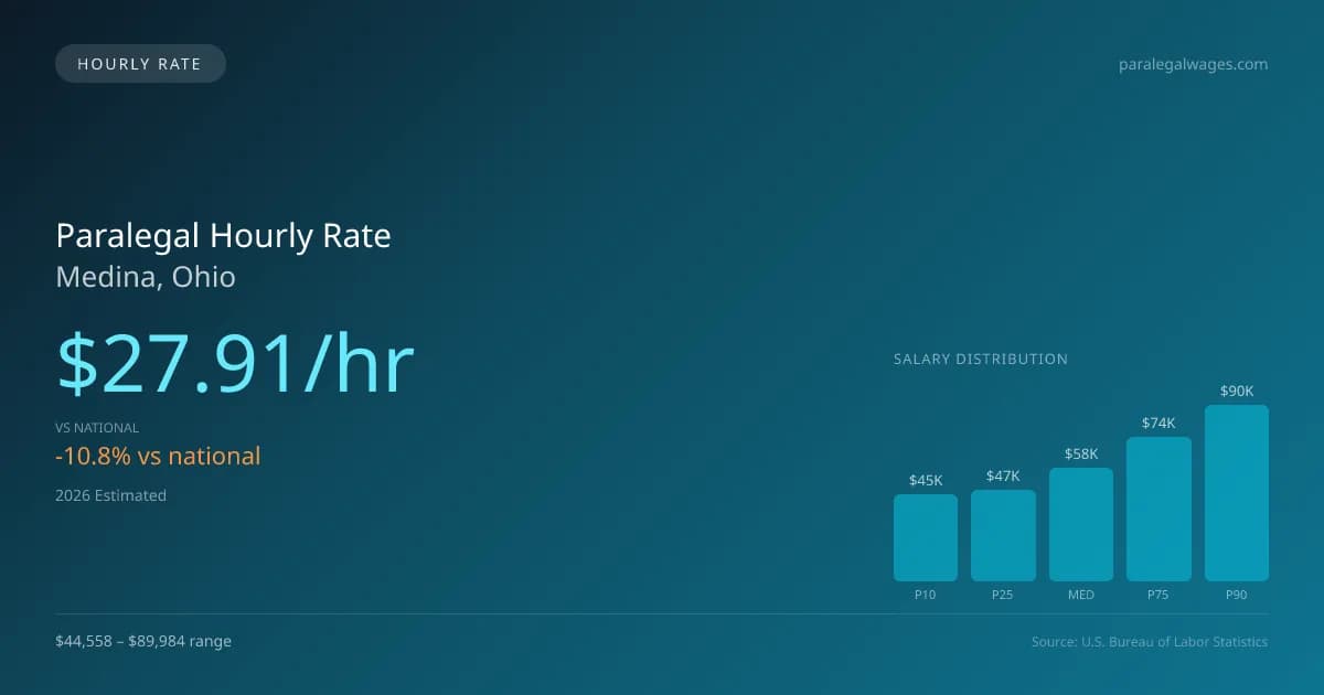 Paralegal Hourly Rate in Medina, OH — 2026 est., based on 2025 BLS