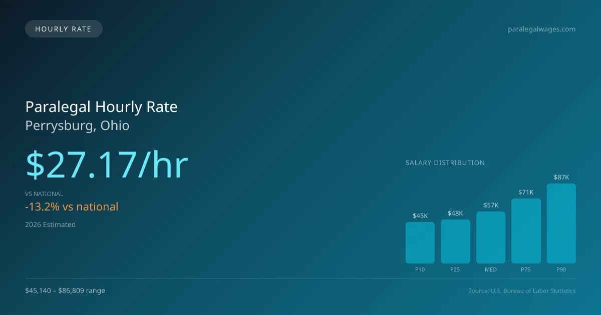 Paralegal Hourly Rate in Perrysburg, OH — 2026 est., based on 2025 BLS