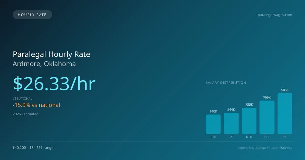 Paralegal Hourly Rate in Ardmore, OK — 2026 est., based on 2025 BLS