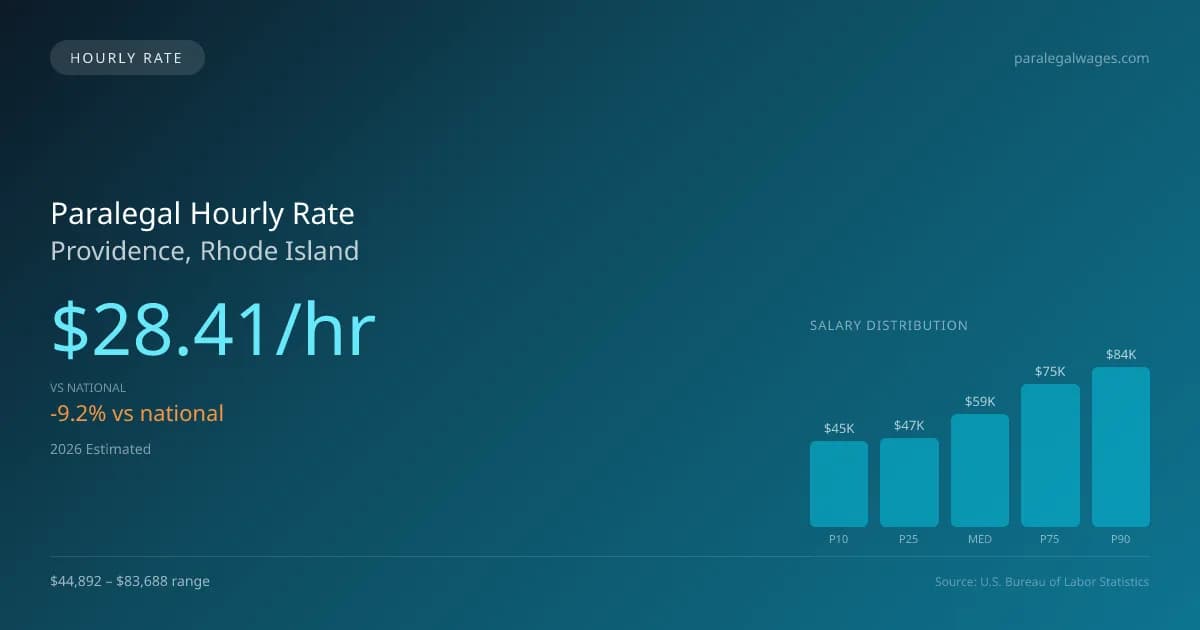 Paralegal Hourly Rate in Providence, RI — 2026 est., based on 2025 BLS